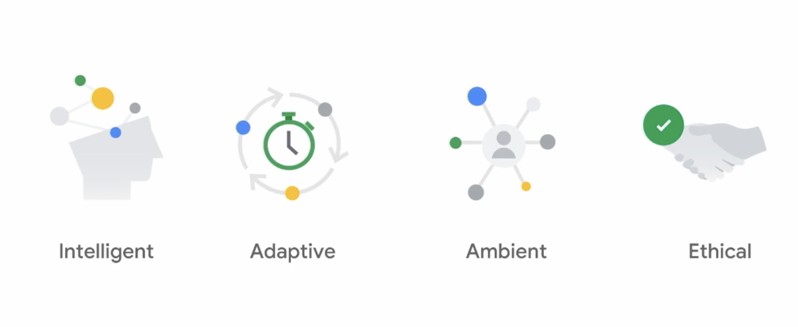 Four icons - one with a head labelled intelligent, one with a clock labelled adaptive, one with a person branching off labelled ambient, and the last is hands shaking labelled ethical. 