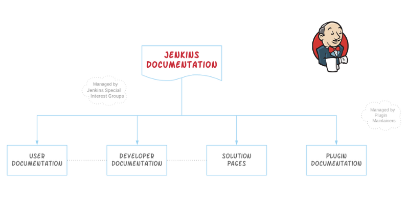 Two layer pyramid showing Jenkins documentation overview. Top layer: Jenkins Documentation. Bottom layer: User Documentation, Developer Documentation, Solution Pages, Plugin Documentation