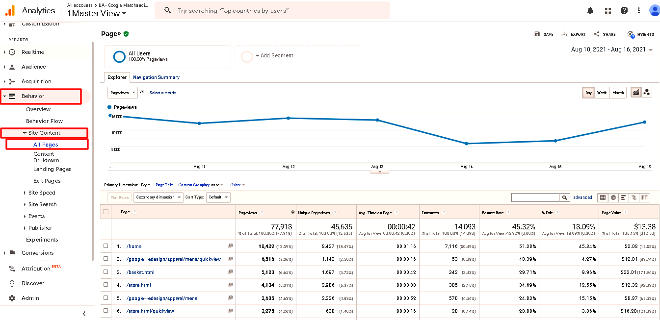 Google Analytics View