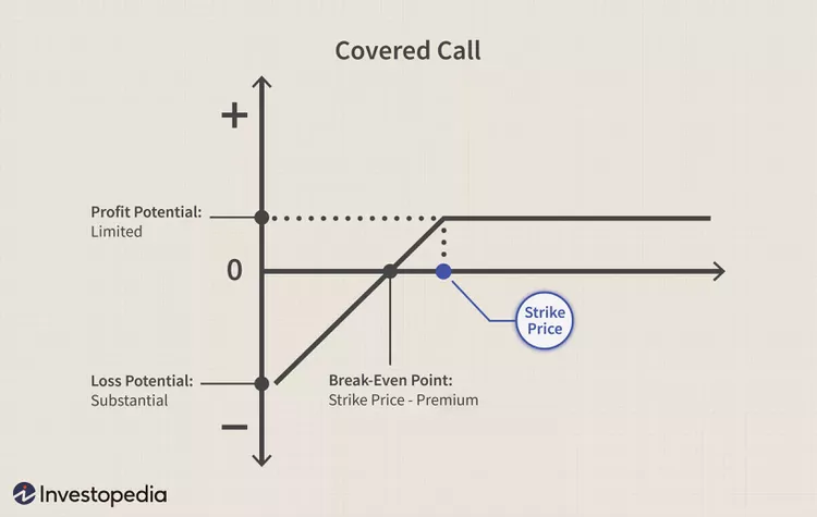 2 Simple Option Strategies To Hedge Your Portfolio Against The Volatile Market | Understanding the Covered Call