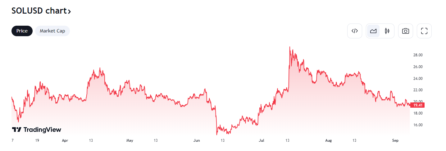 solana koers tradingview