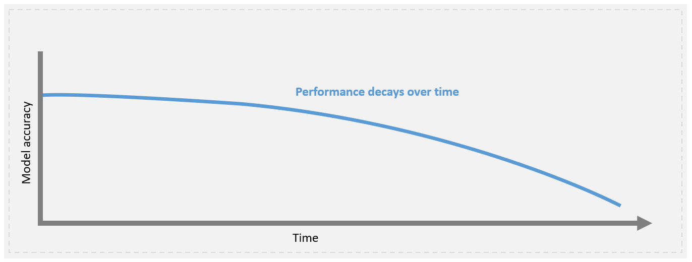 A line graph showing how the performance of a model degrades overtime. 