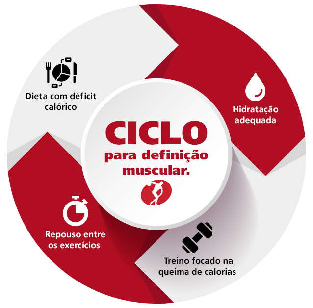 Ciclo para definição muscular:

- Dieta com déficit calórico;

- Hidratação adequada;

- Treino focado na queima de calorias;

- Repouso entre os exercícios. 