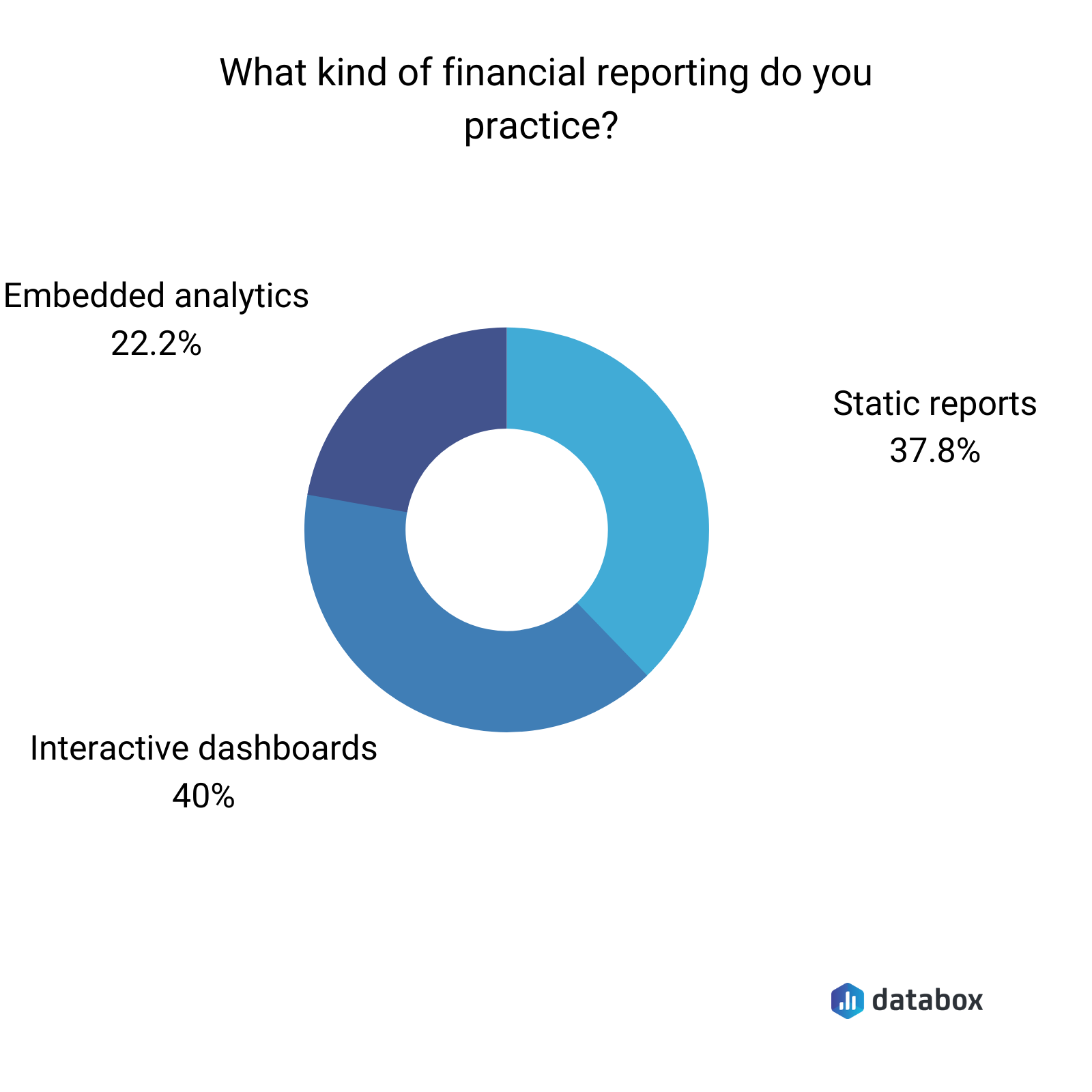 Financial reporting top 3 practices