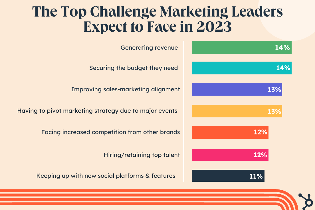 US-based Executive Marketing Challenges
