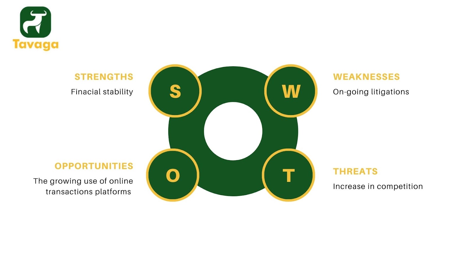 SWOT Ananlysis