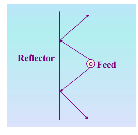 Reflector Antenna