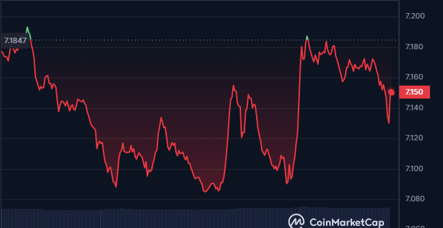 LINK/USD 24-hour price chart (Source: CoinMarketCap)