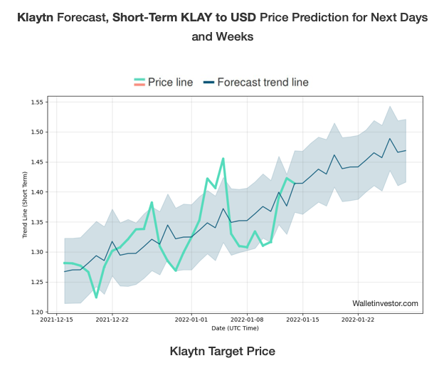Klaytn Price Prediction 2022-2030 3