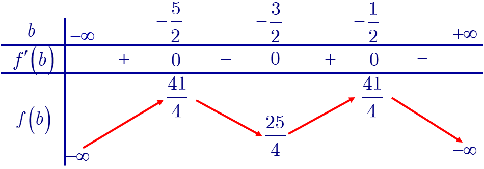 Biết rằng phương trình (left( {z + 3i} right)z = z - i) có hai nghiệm ({z_1} = {a_1} + {b_1}i); ({z_2} = {a_2} + {b_2}i) trong đó ({a_1},{a_2},{b_1},{b_2}) là các số thực và ({b_1} < {b_2}). Khẳng định nào sau đây đúng?<sub> </sub></p> 1
