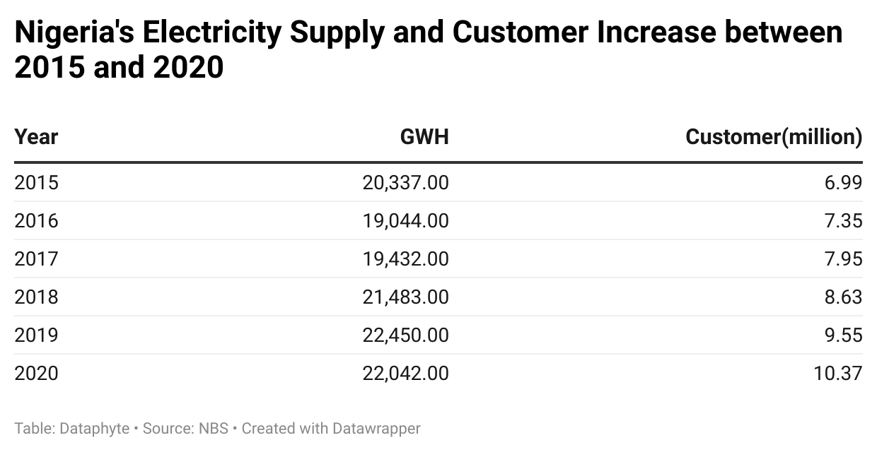 Five Years, N1.6 Trillion; yet Nigeria’s Power Supply is not Cured of its Epilepsy