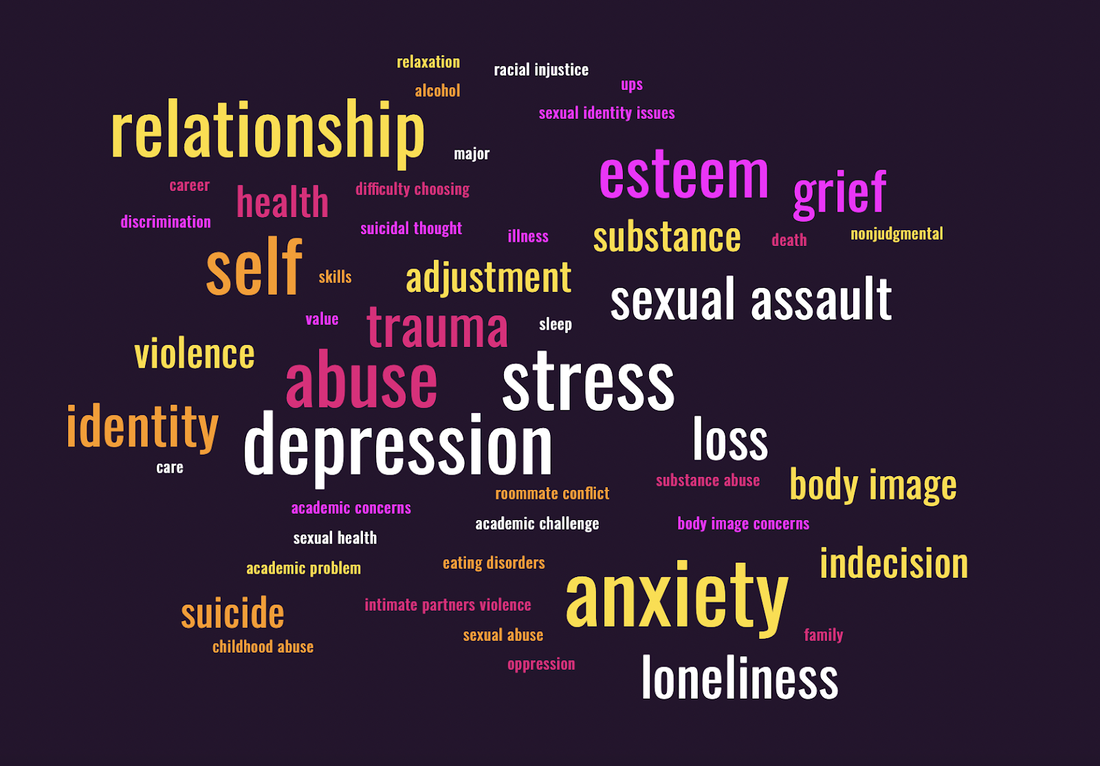 Word cloud with description automatically generated for why young adults go to therapy.