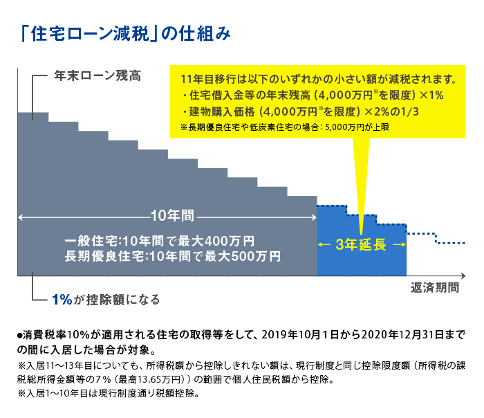 住宅ローン控除を理解してお得に家を建てる 家づくりの知識 函館の注文住宅 株式会社ビアスワークス