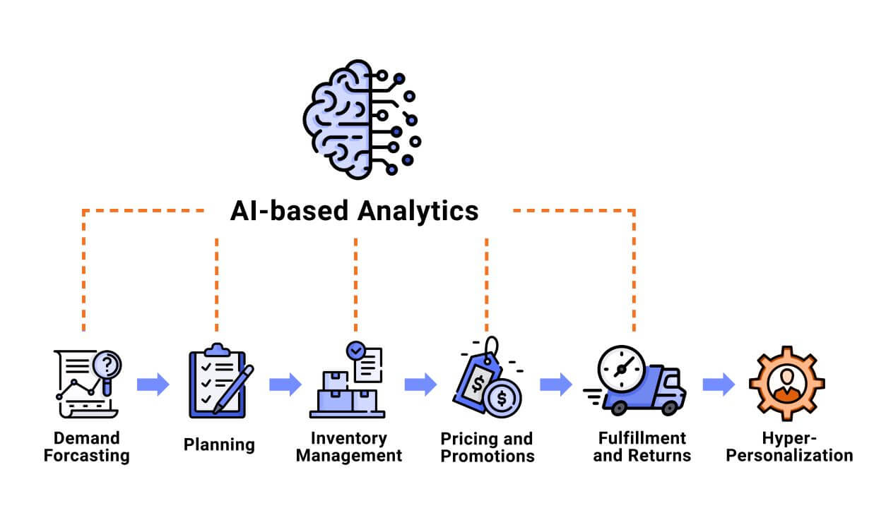 Graphic overview of AI-based analytics impact on hyper-personalization 