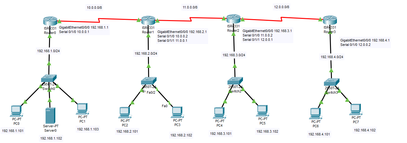 bruge Virus revolution Implementing Routing Information Protocol(RIP) Using Cisco Packet Tracer -  EnableGeek