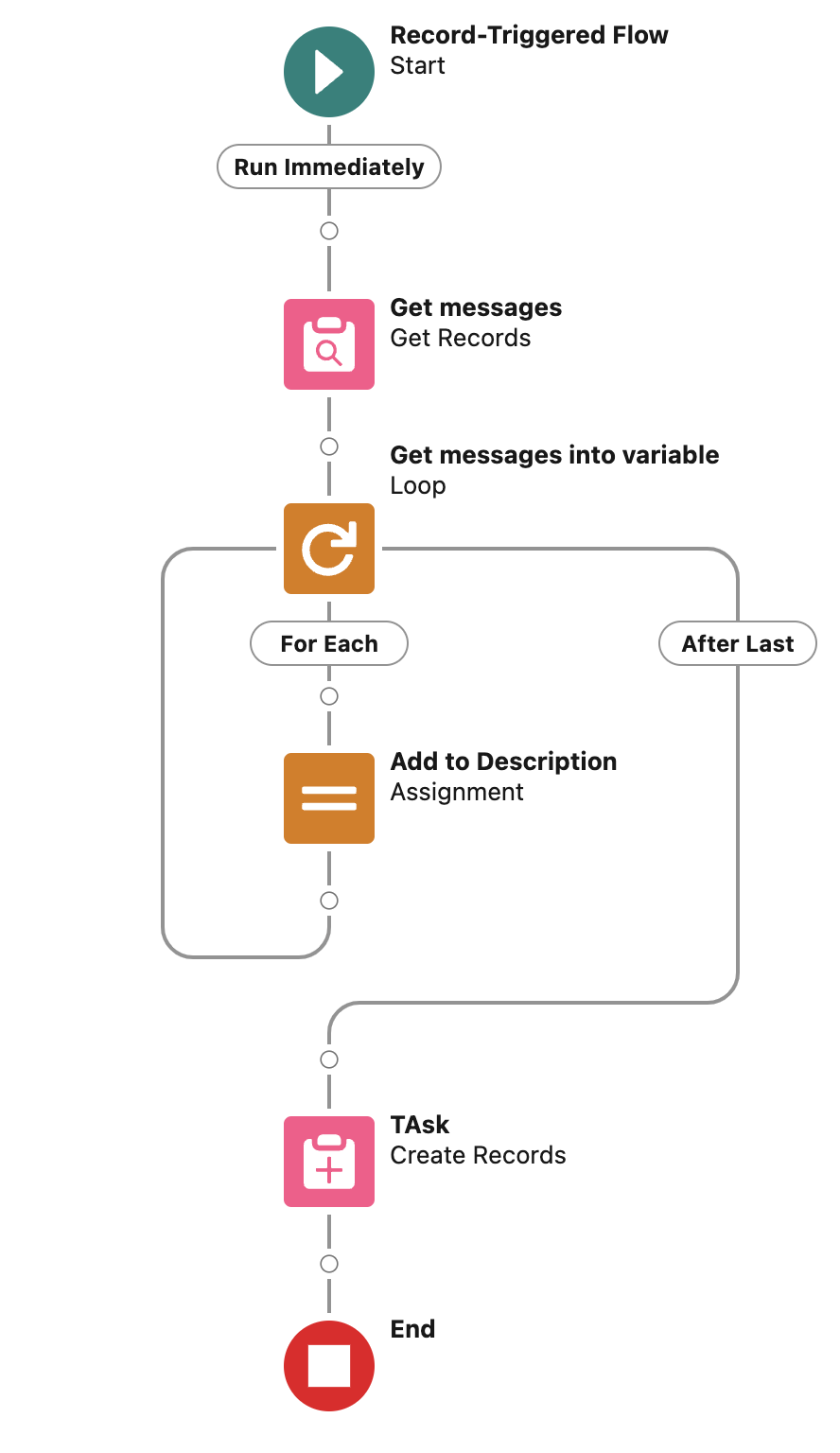 A diagram of a task Description automatically generated