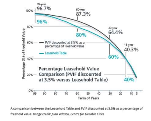 A comparison between the Leasehold Table and PVIF discounted at 3.5% as a percentage of freehold value