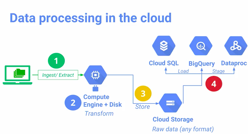 Firebase Analytics BigQuery: Google BigQuery Functions | Hevo Data