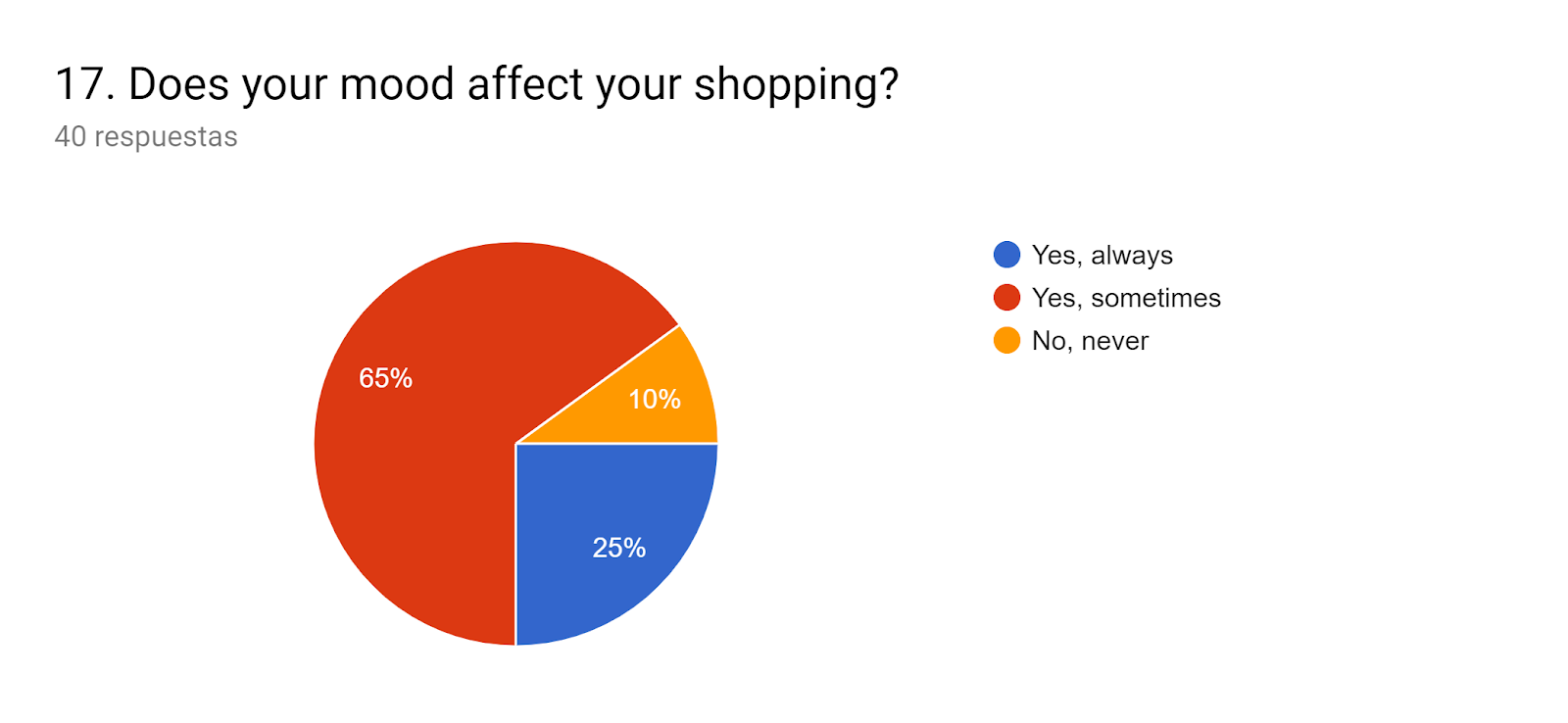 Gráfico de respuestas de formularios. Título de la pregunta: 17. Does your mood affect your shopping?. Número de respuestas: 40 respuestas.