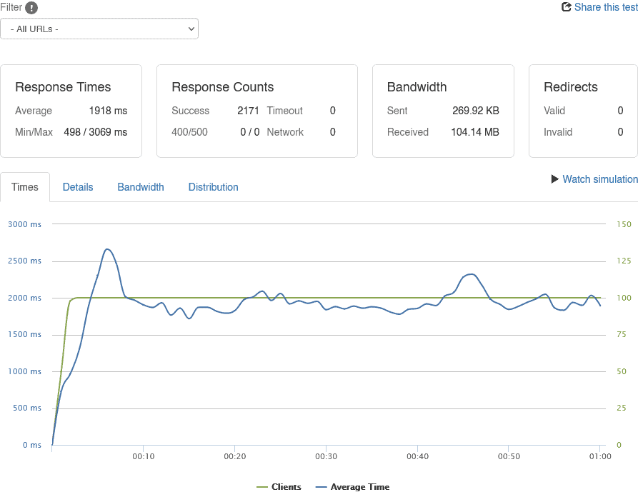 OpenLiteSpeed 50 uncached users