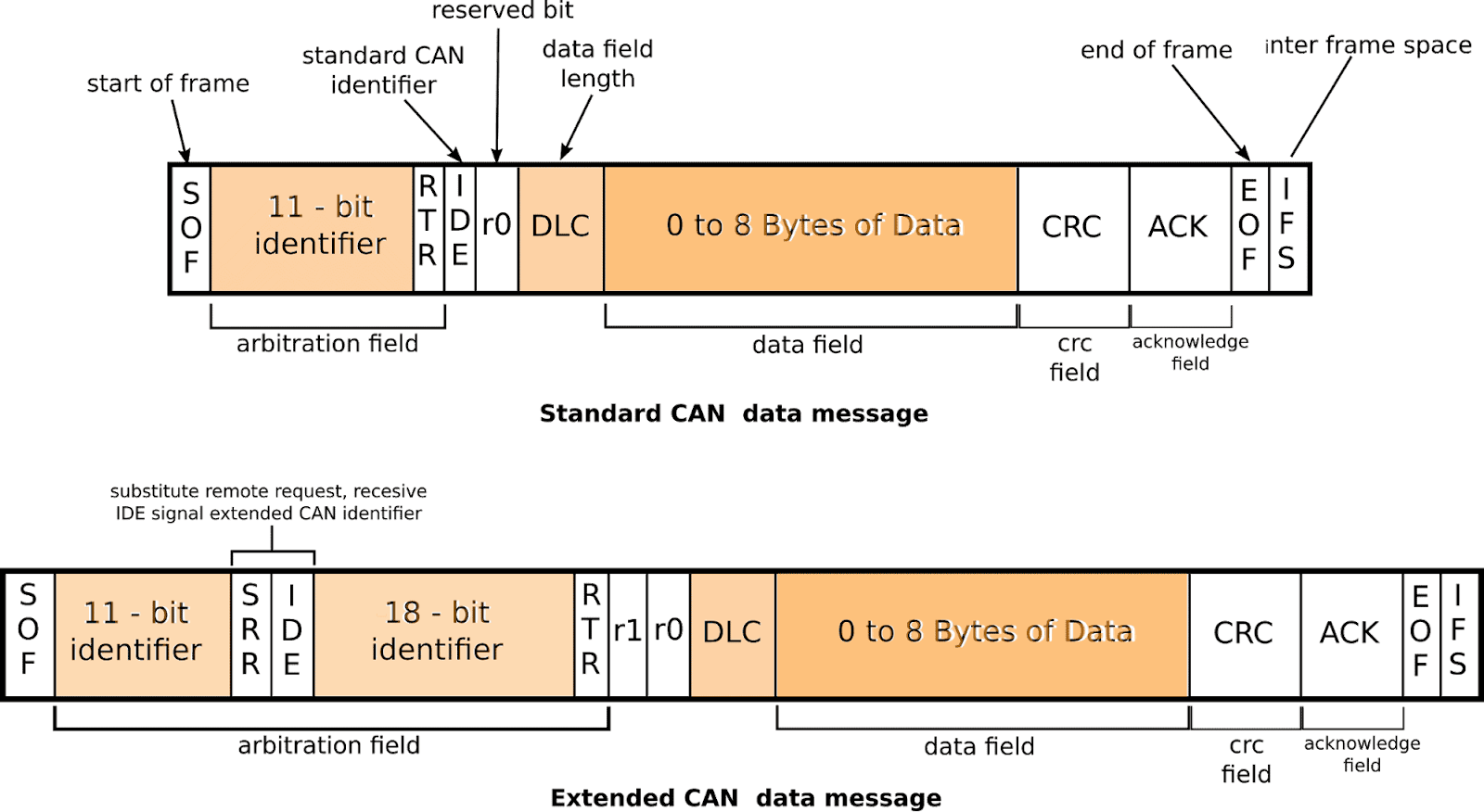 Bingkai standar dan Extended dari arsitektur pesan data CAN