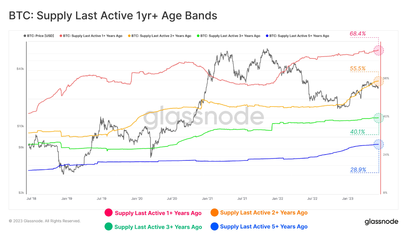 A chart showing the age bands of the supply with last activity ranging from 1+ year to 5+ years overlaid onto the Bitcoin price chart. 