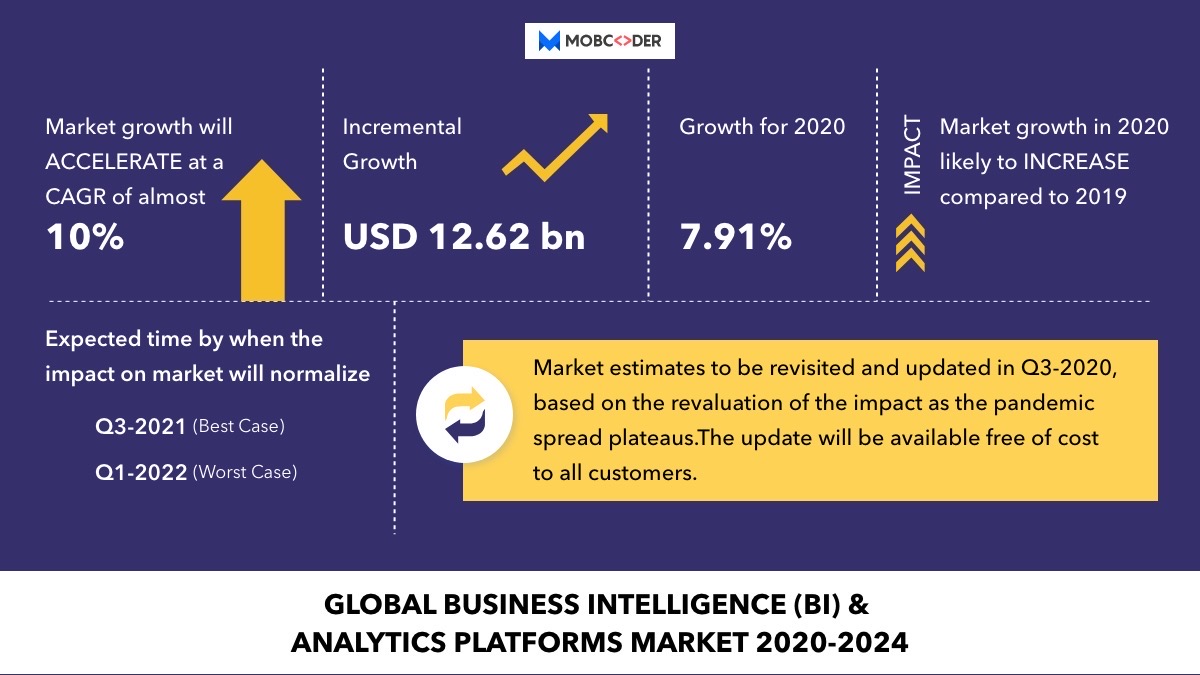 Global business intelligence and analytics platforms market