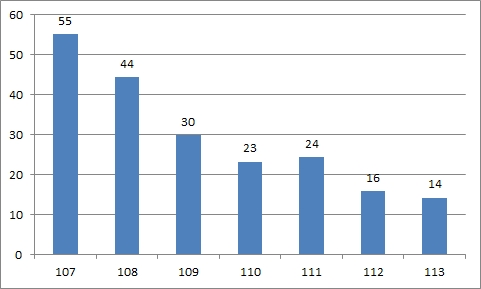 12114 congressionalapprovalgallup2001-2014bwsmithpftexas.jpg