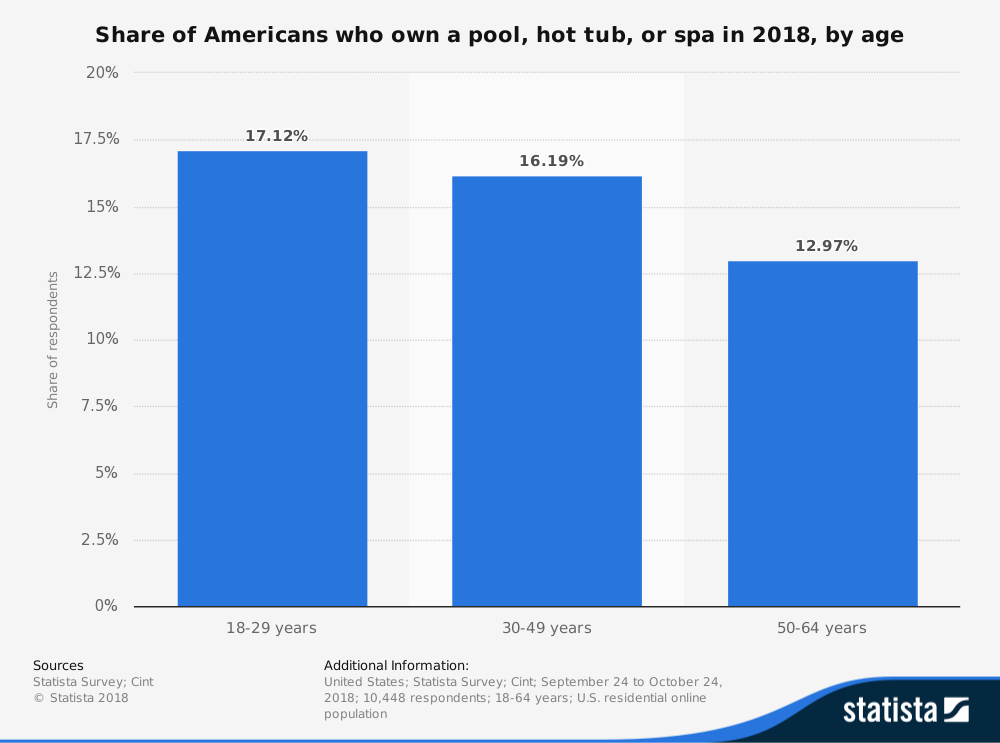 Estadísticas de la industria de piscinas y spas por edad de propietario
