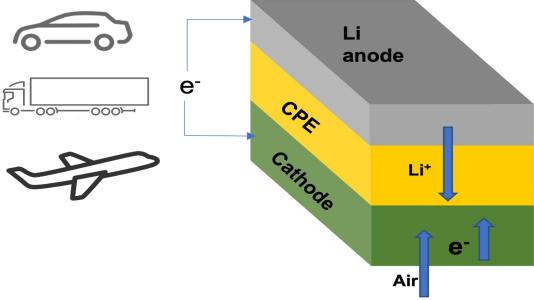 A schematic of a lithium-air battery cell. Image used courtesy of Argonne National Laboratory