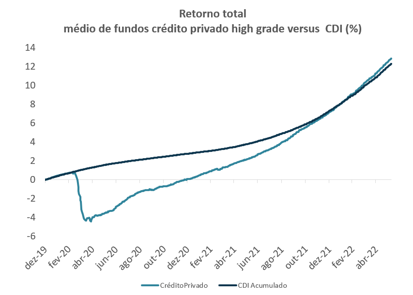 Gráfico apresenta retorno total médio de fundos de crédito privados high grade versus CDI (%) de dez/19 a abr/22.