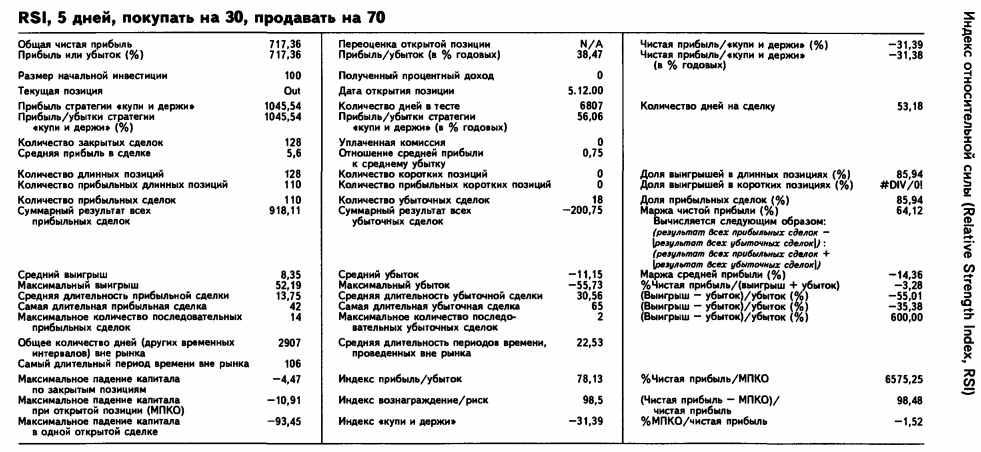 Трейдинг на Форексе по индикатору RSI