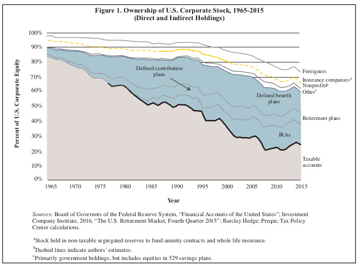 2000790-The-Dwindling-Taxable-Share-of-U.S.-Corporate-Stock.jpg