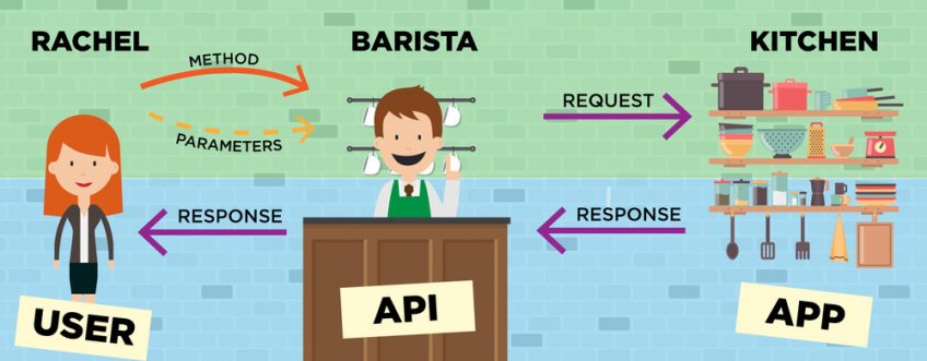 An infographic showing how API works 