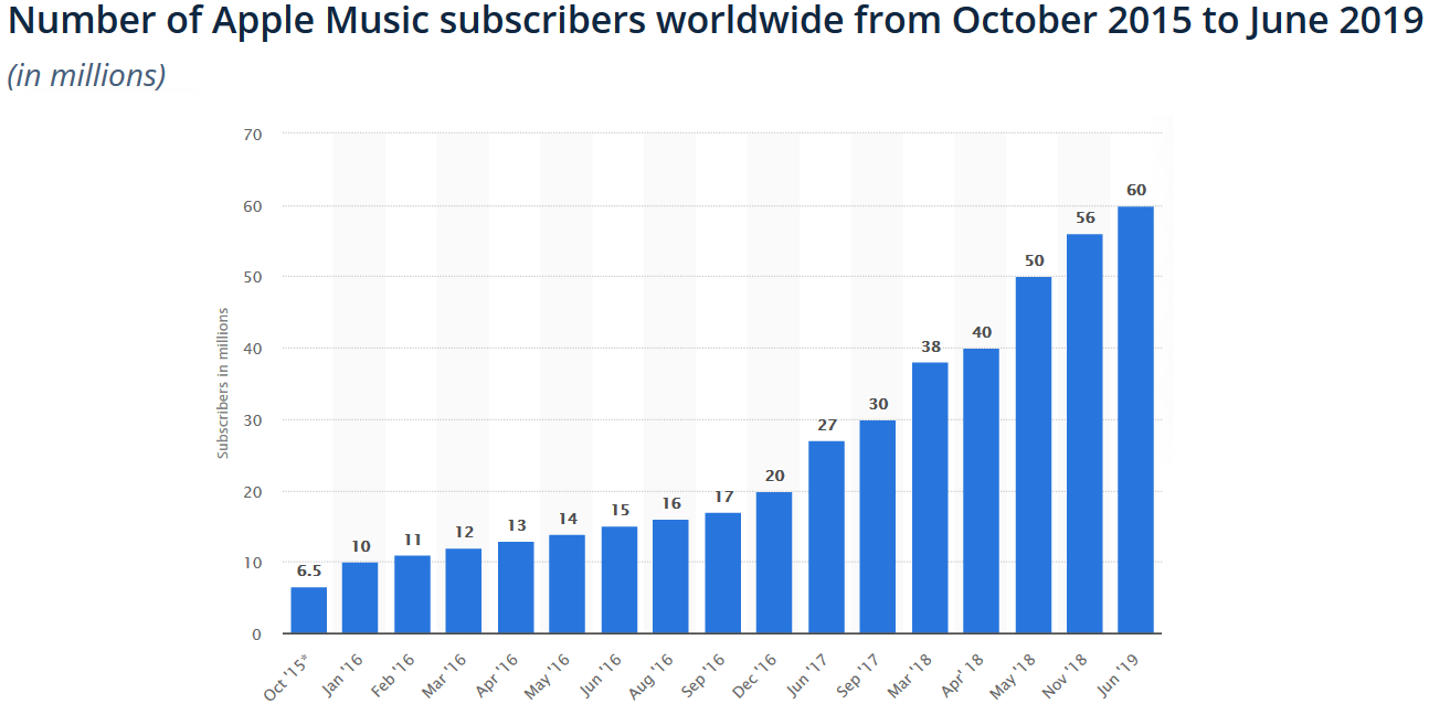 Number of Apple Music Subscribers