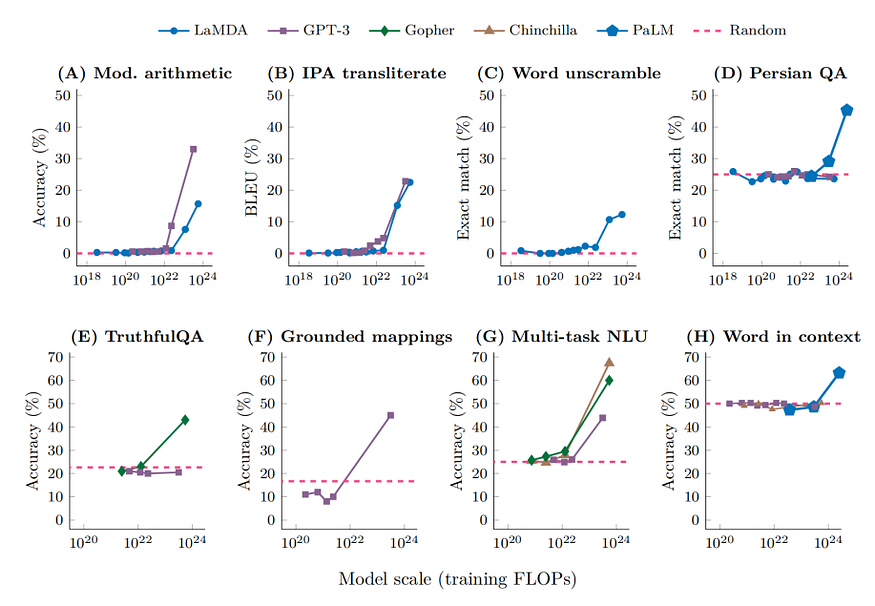 Emergent Abilities of Large Language Models