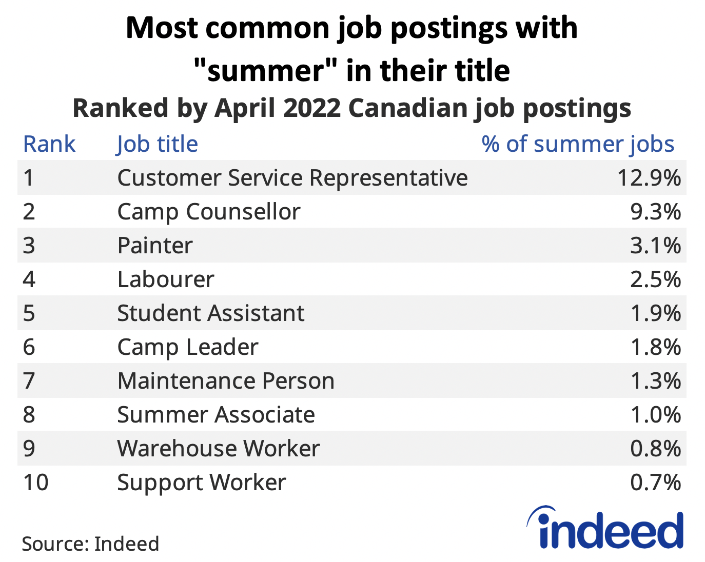 Table titled “Most common job postings with summer in their title”,