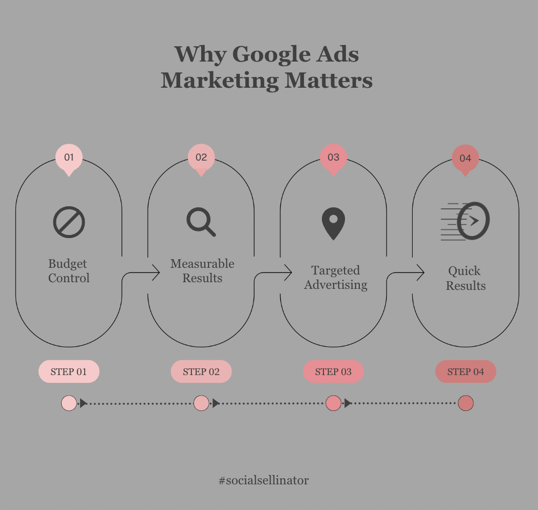 Why Google Ads Matters