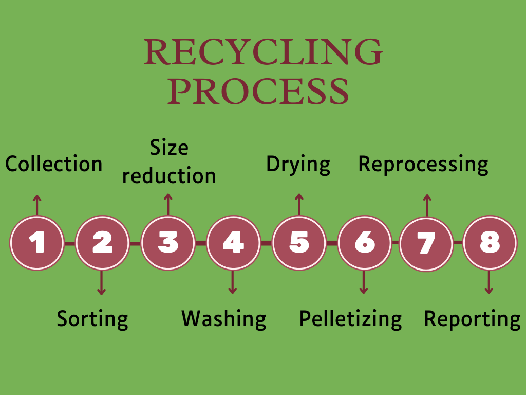 recycling process
