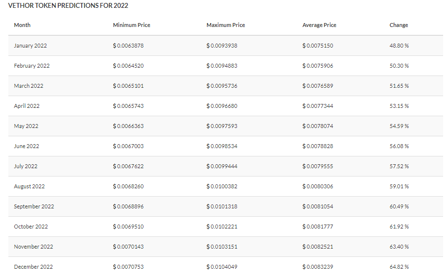 VTHO price prediction 2021-2022 8