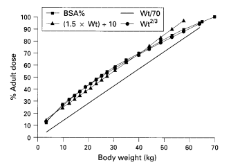 Pediatric Dose Calculations Based on Age, Body Weight and Body Surface Area  : Pharmaguideline