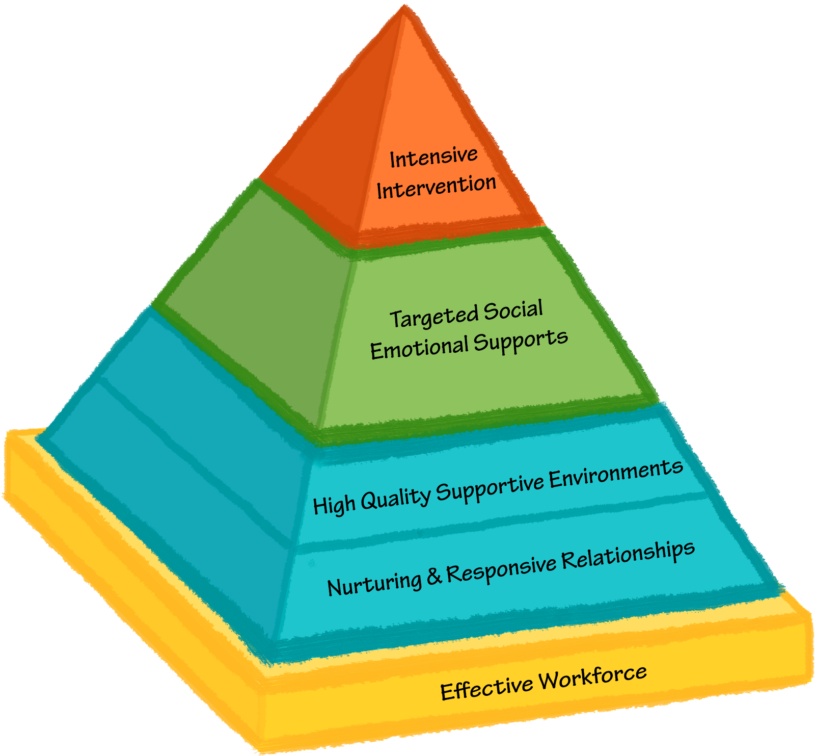 Pyramid Basics - Edwin Pratt Early Learning Center