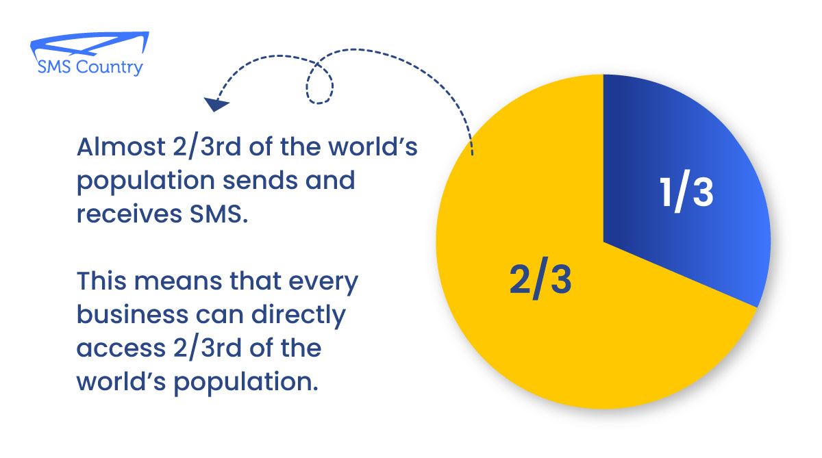 Pie Chart showing world population that uses SMS