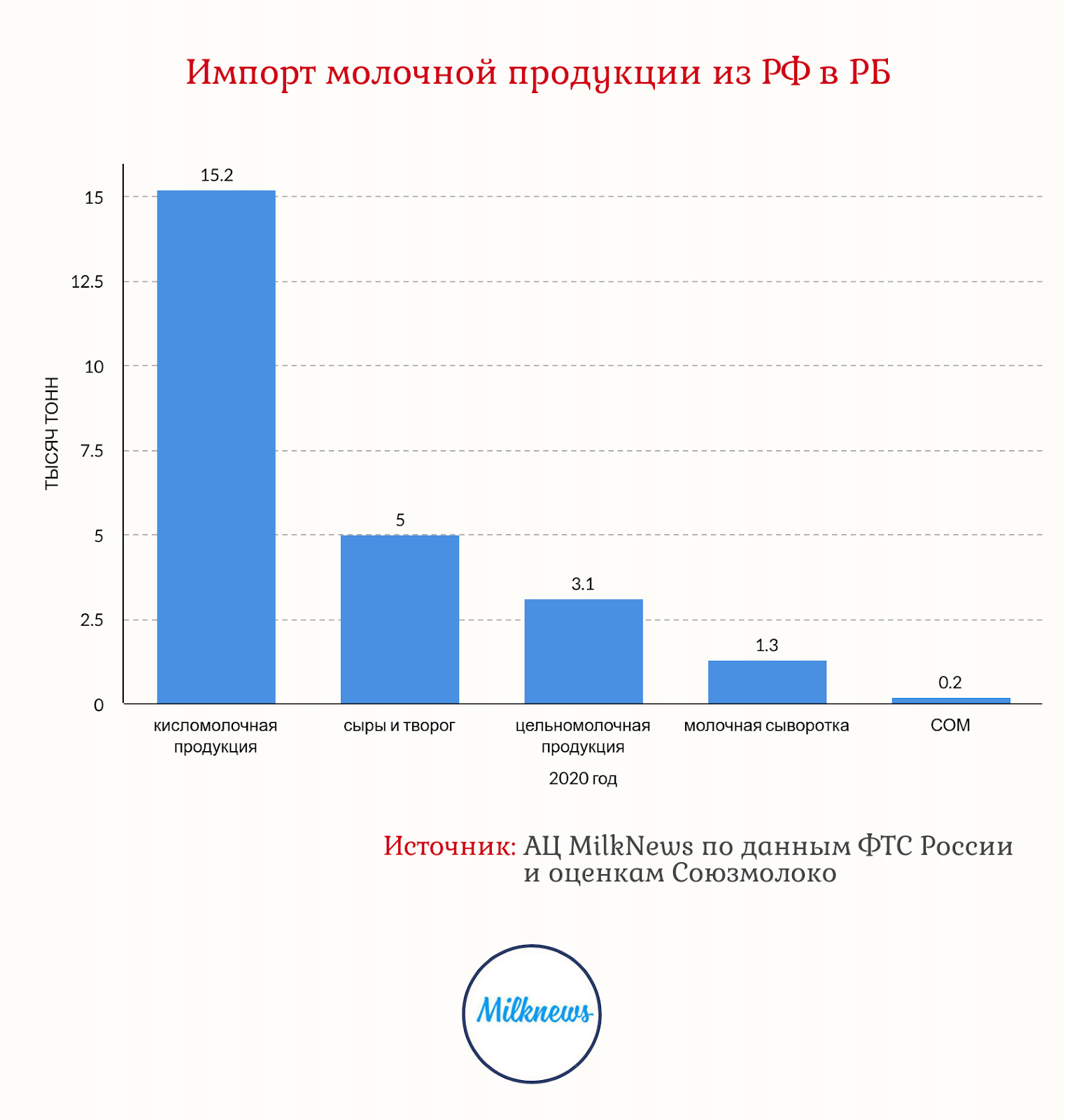 Реферат: Определение качества молока и молочных продуктов, реализуемых магазинами города Стрежевого