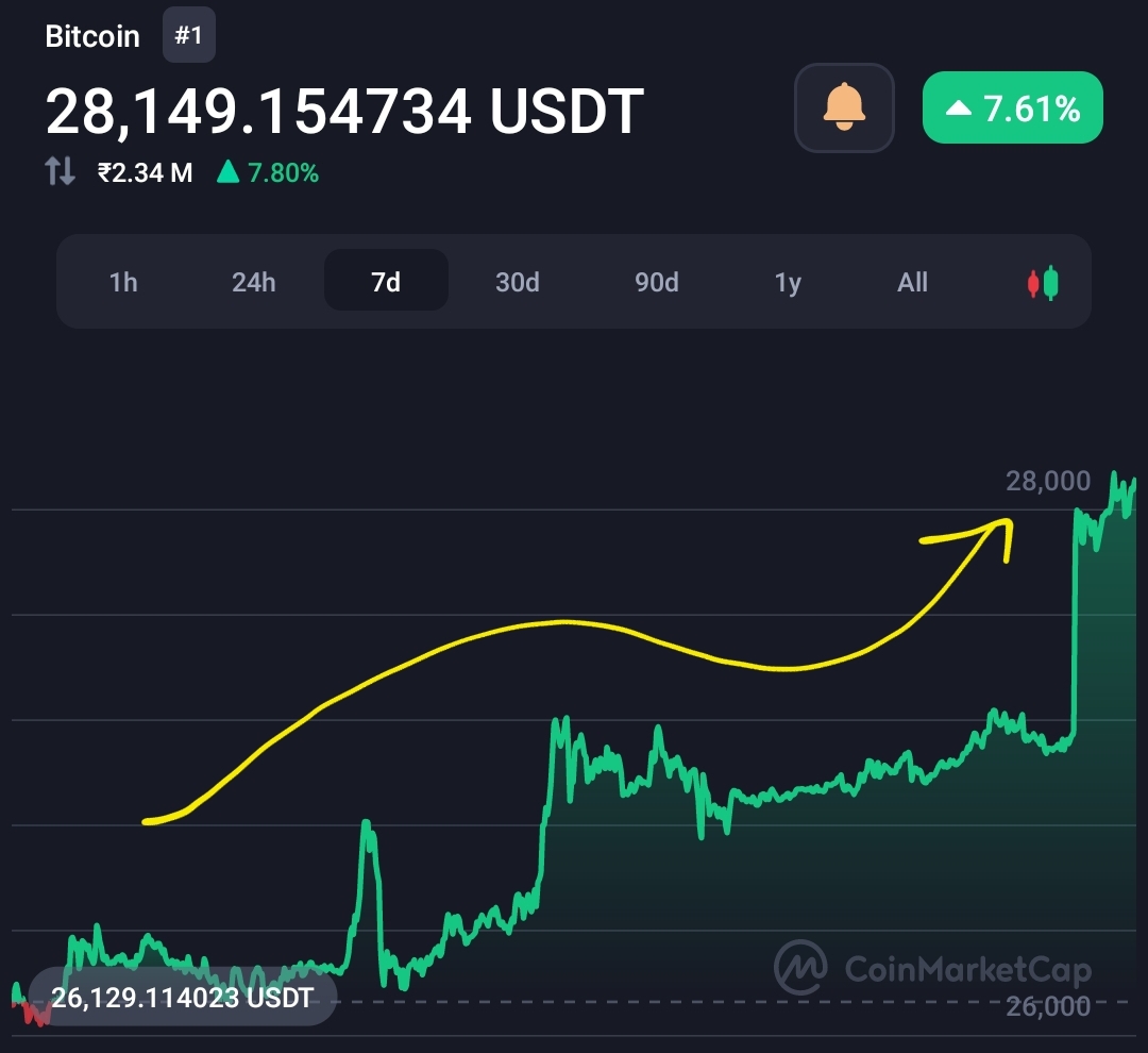 Bitcoin trade price pumps, as October acts as Uptober for Crypto market  2