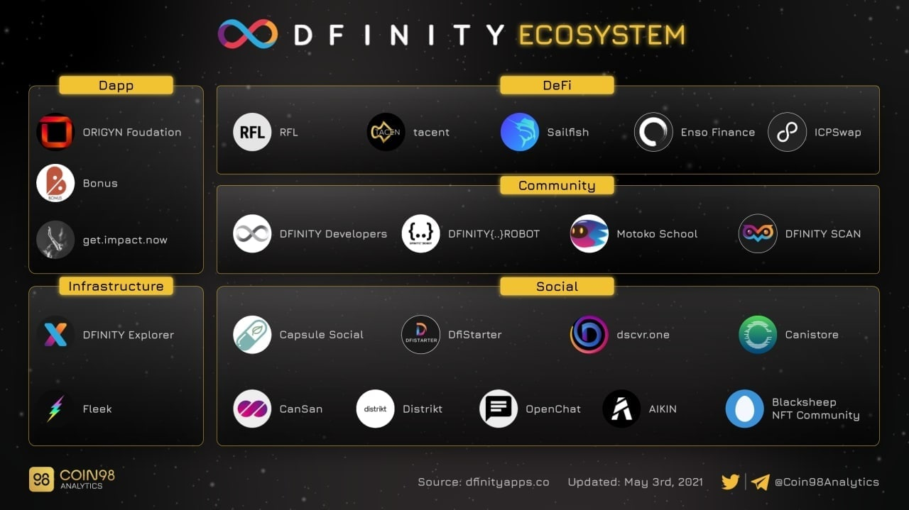 hệ sinh thái Dfinity