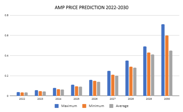 Prediction ng Presyo ng AMP Crypto 2022-2030: Magandang Pamumuhunan ba ang AMP? 3