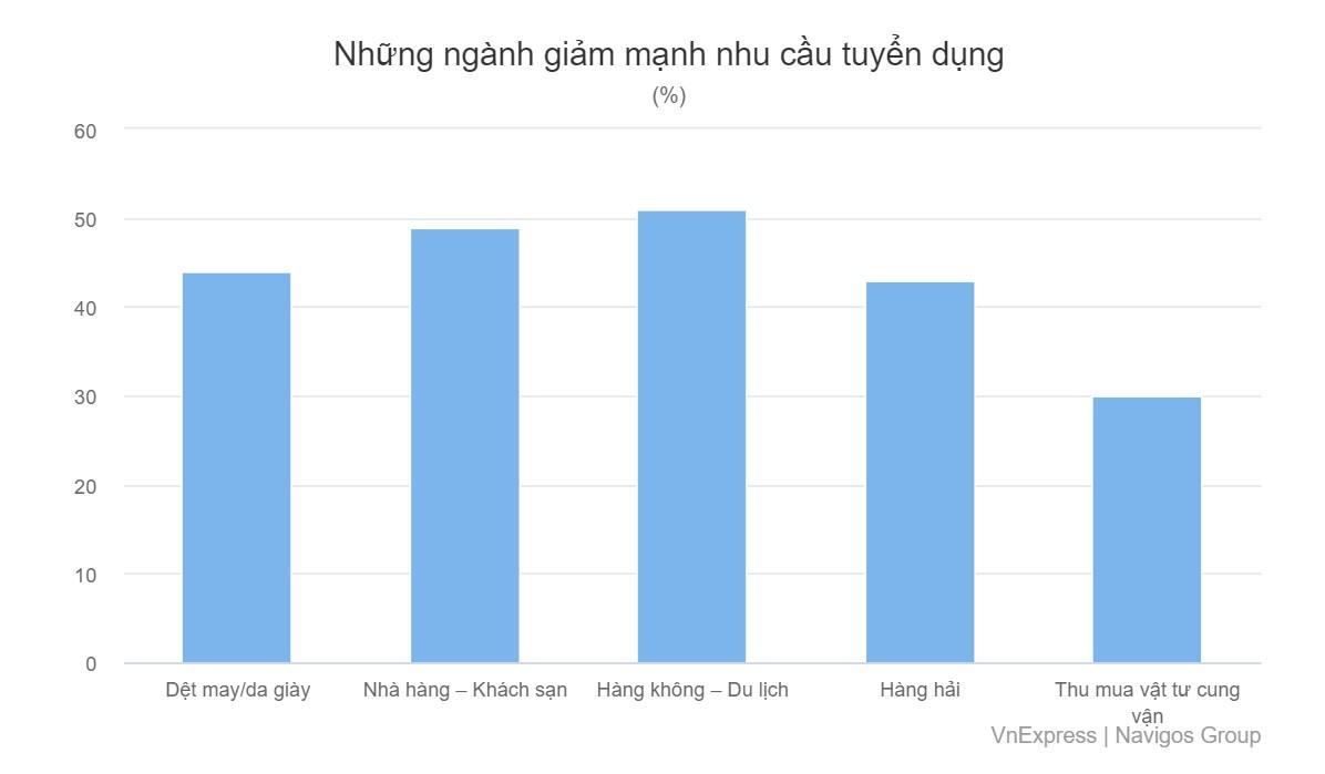 https://saigonnhonews.com/wp-content/uploads/2022/12/27.12.22_Nhung-nganh-giam-manh-nhu-cau-tuyen-dung-tai-Viet-Nam-cuoi-nam-2022_Nguon-thong-ke-Navigos-Group.jpg