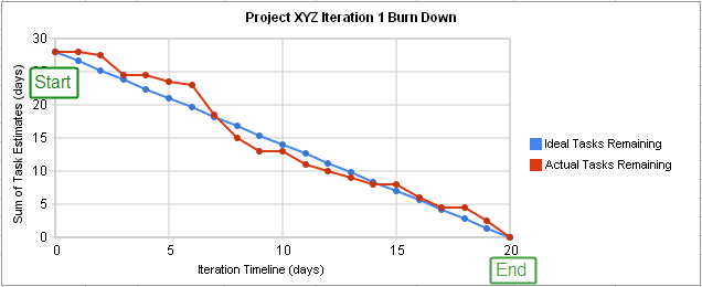 Burn down chart of an agile iteration's progress