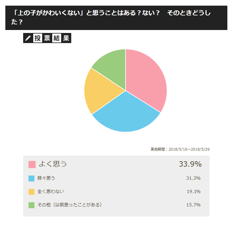 2人目出産 上の子かわいくない症候群が怖いママたちへ おやこばこ 子育てや生活の情報を発信するママ向けのブログ